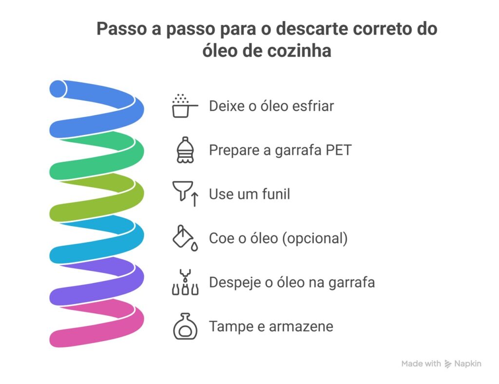 Ilustração educativa com seis etapas visuais para o descarte correto e sustentável do óleo usado, promovendo a reciclagem de óleo de cozinha. O guia mostra desde o resfriamento do óleo até seu armazenamento em garrafa PET, com ícones explicativos como funil, peneira e termômetro, incentivando práticas ambientais responsáveis.