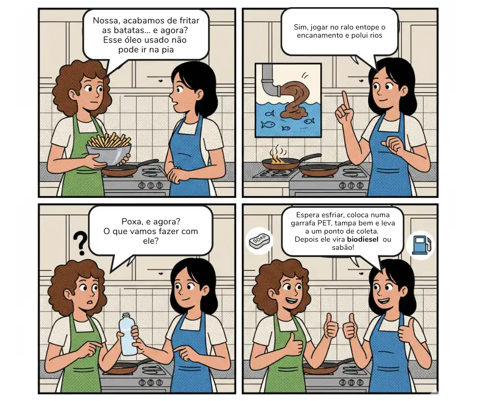 Tirinha educativa em quatro quadros mostrando duas pessoas conversando na cozinha sobre o descarte correto do óleo após fritar batatas. A história alerta para os danos ambientais causados ao jogar óleo na pia e ensina que a reciclagem de óleo de cozinha pode ser feita armazenando o óleo em garrafa PET e levando-o a um ponto de coleta.