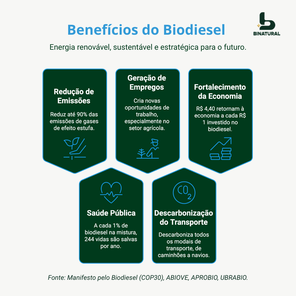 Infográfico destacando os principais benefícios do biodiesel, incluindo redução de emissões, geração de empregos, fortalecimento da economia, saúde pública e descarbonização do transporte.