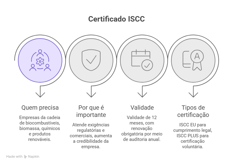 Imagem informativa sobre o certificado ISCC, destacando validade, import&acirc;ncia, tipos e empresas que precisam da certifica&ccedil;&atilde;o ISCC para sustentabilidade e conformidade regulat&oacute;ria.